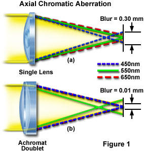 Axial Chromatic Abberation