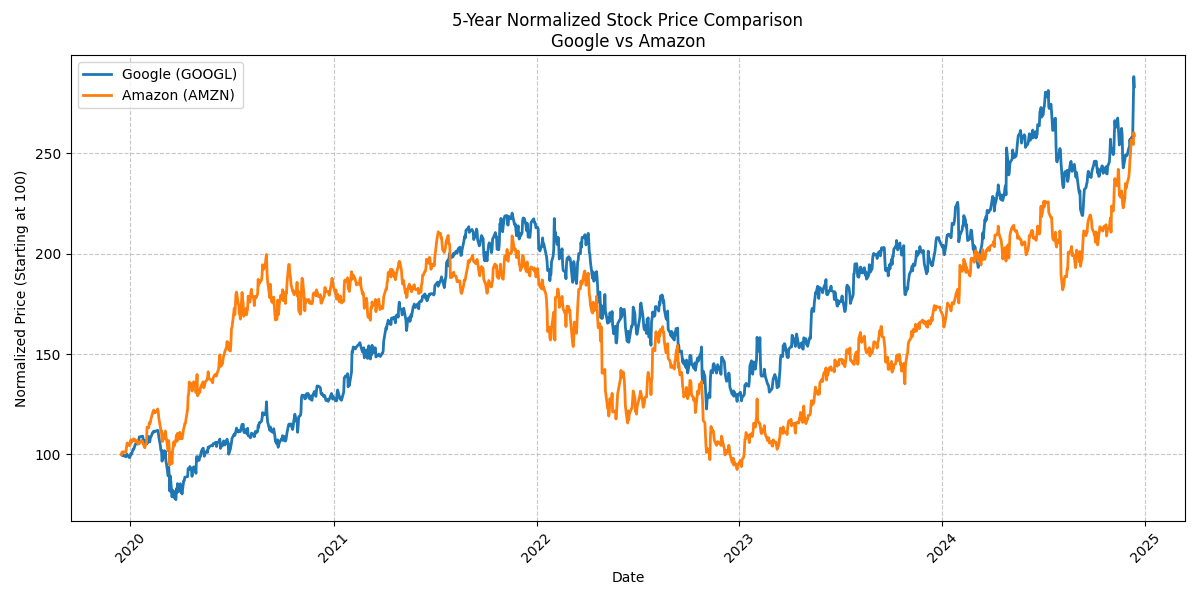 Stock price comparison