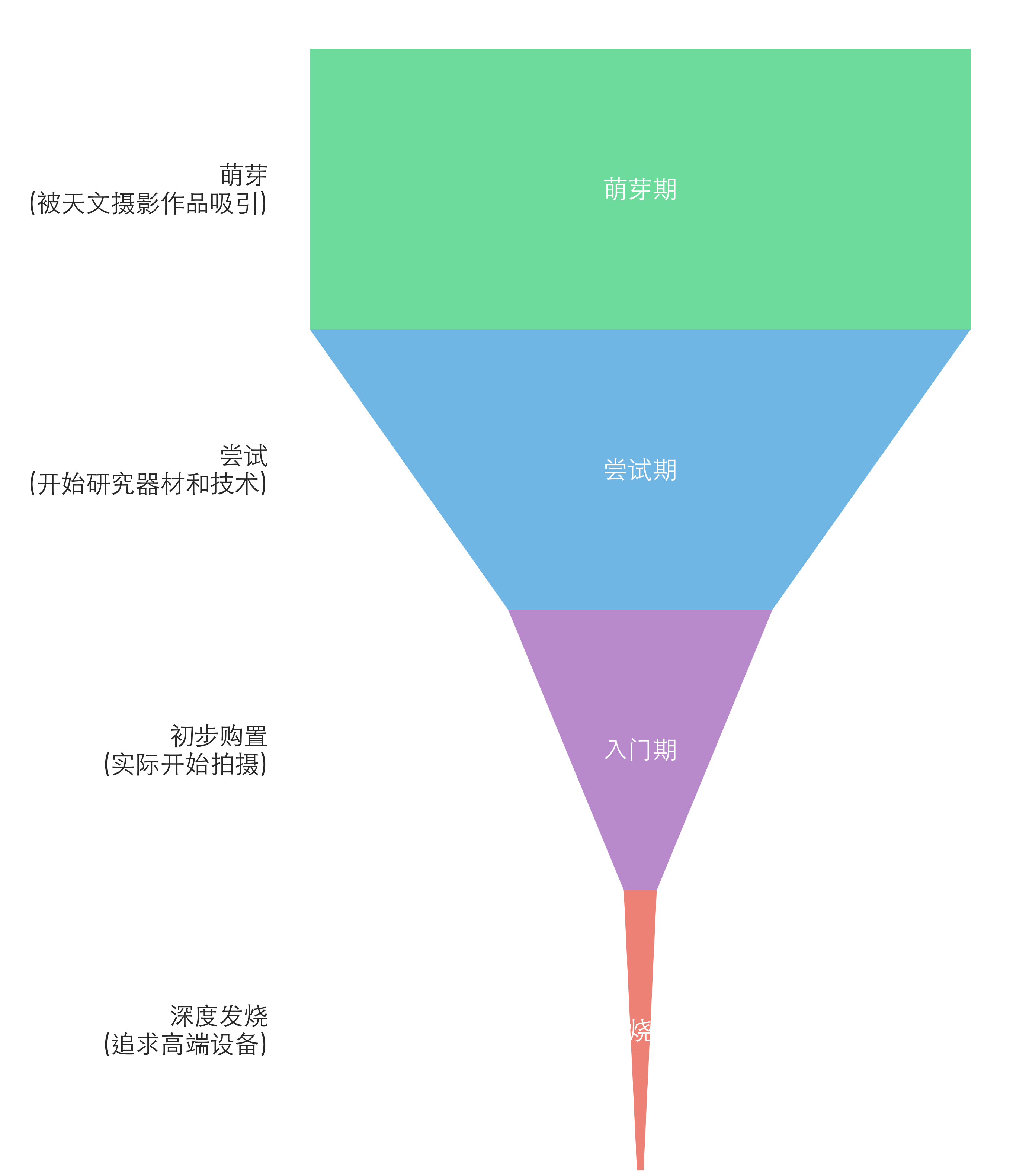 Astromony funnel