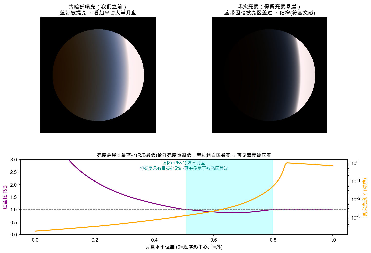 图七：亮度悬崖——最蓝处同时是最暗处，被旁边趋白区盖过，只剩一道细带