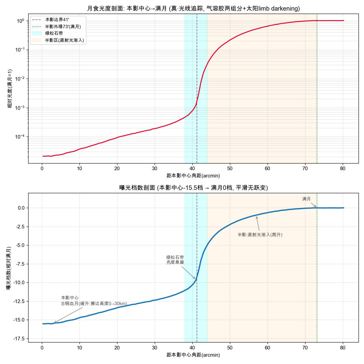 图八：光度曲线——本影中心 −15 档到满月 0 档，亮度悬崖在 41 角分处